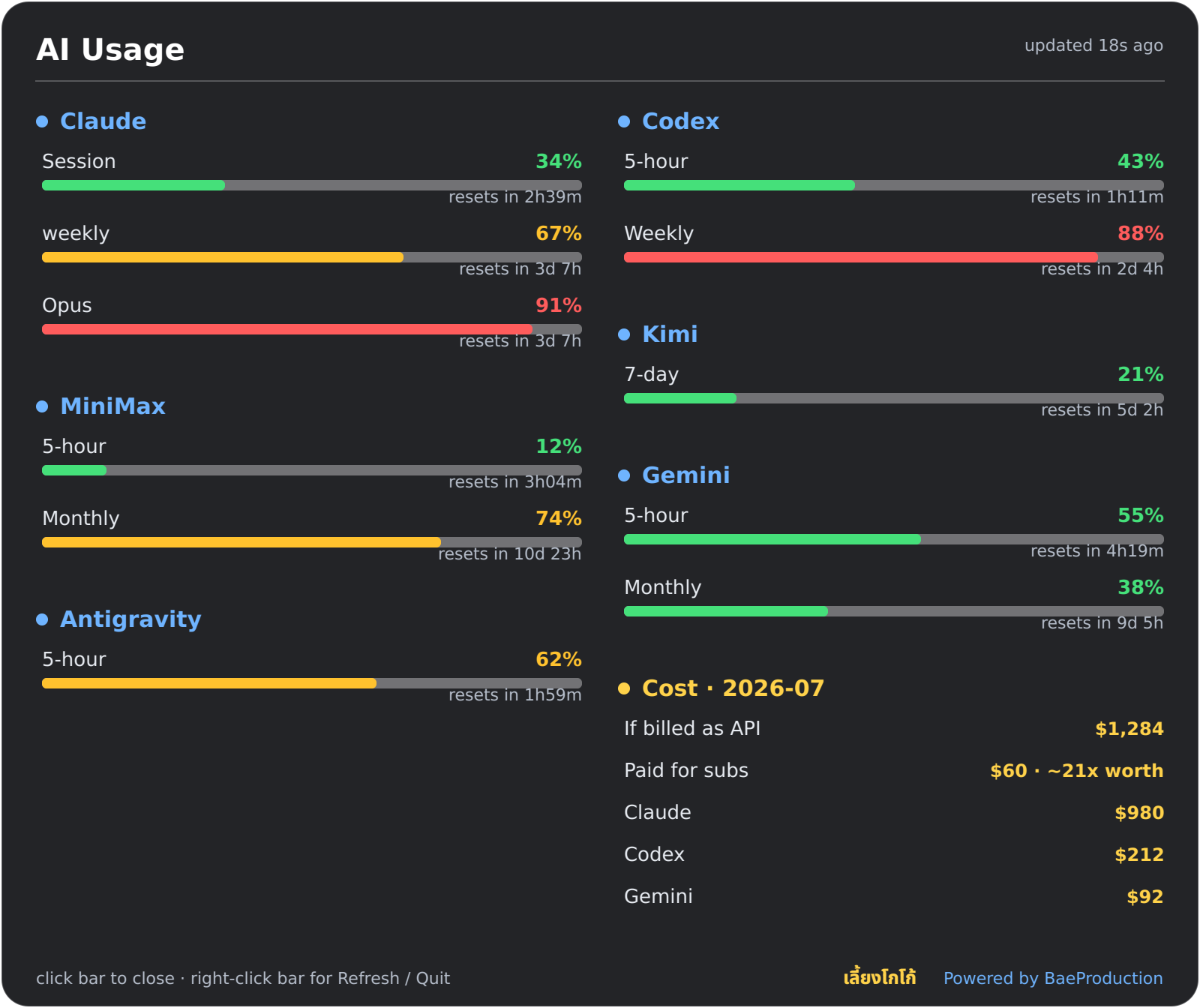 ป๊อปอัป AI Usage Bar แสดงโควตาแยกตามรอบเวลาของ Claude, Codex, Kimi, MiniMax, Gemini, Antigravity พร้อมสรุปค่าใช้จ่ายรายเดือน